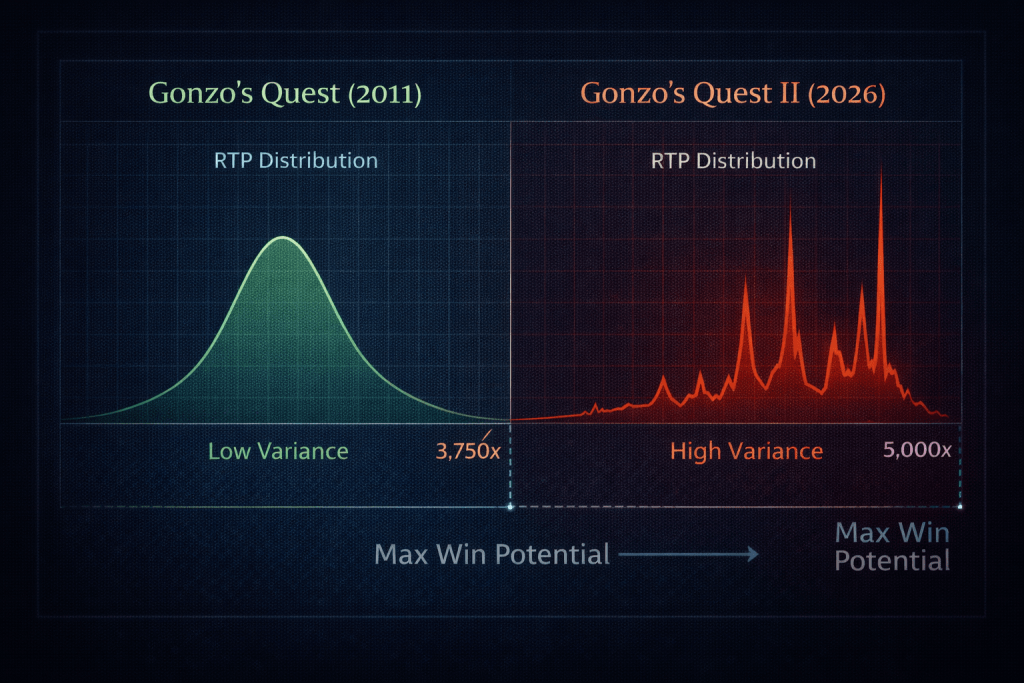 곤조스 퀘스트 1과 곤조스 퀘스트 II의 수학 모델 비교 분할 화면.